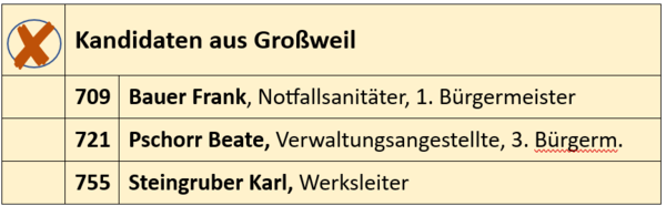 Grafik: Kandidaten aus Großweil - 709 Frank Bauer, 721 Beate Pschorr, 755 Karl Steingruber